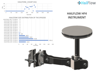 HAILFLOW HF4 INSTRUMENT